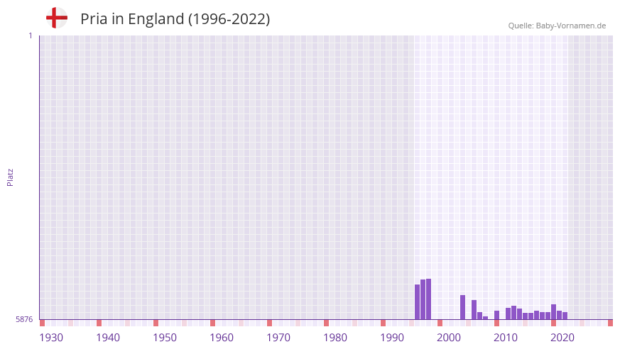 Pria in der Vornamen-Hitliste von England (1996-2022)