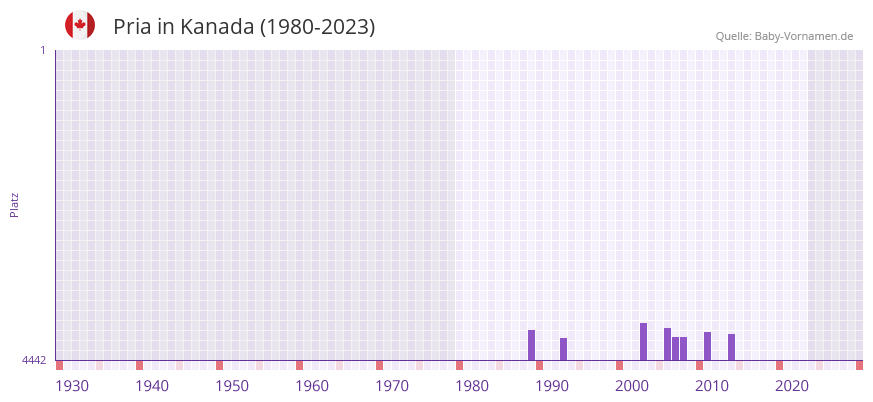 Pria in der Vornamen-Hitliste von Kanada (1980-2023)