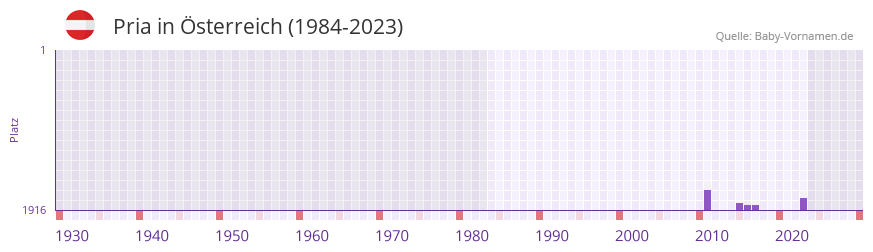 Pria in der Vornamen-Hitliste von sterreich (1984-2023)