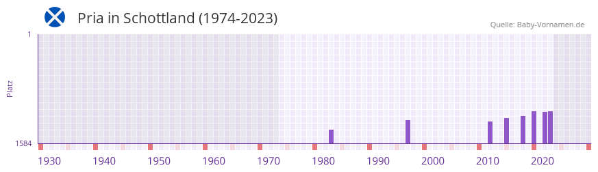 Pria in der Vornamen-Hitliste von Schottland (1974-2023)