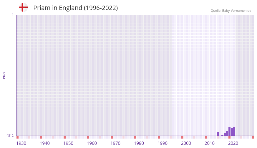 Priam in der Vornamen-Hitliste von England (1996-2022)