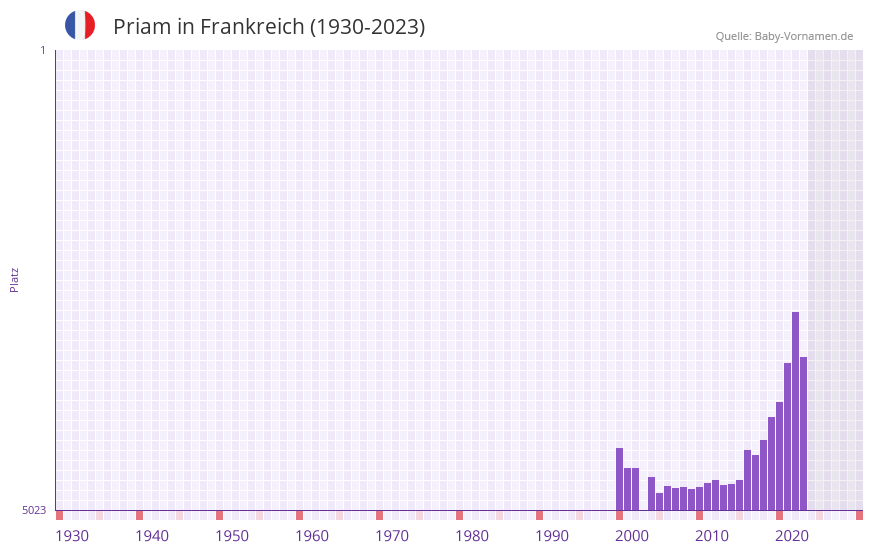 Priam in der Vornamen-Hitliste von Frankreich (1930-2023)