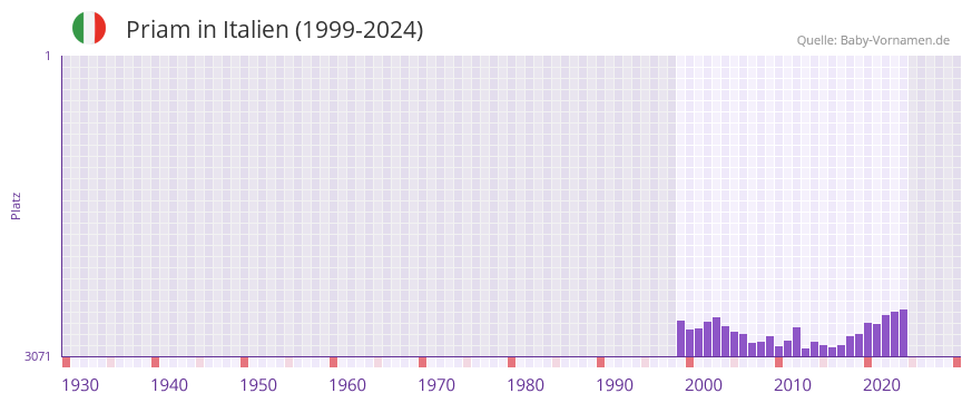 Priam in der Vornamen-Hitliste von Italien (1999-2024)