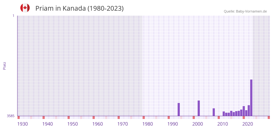 Priam in der Vornamen-Hitliste von Kanada (1980-2023)