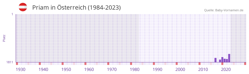Priam in der Vornamen-Hitliste von sterreich (1984-2023)