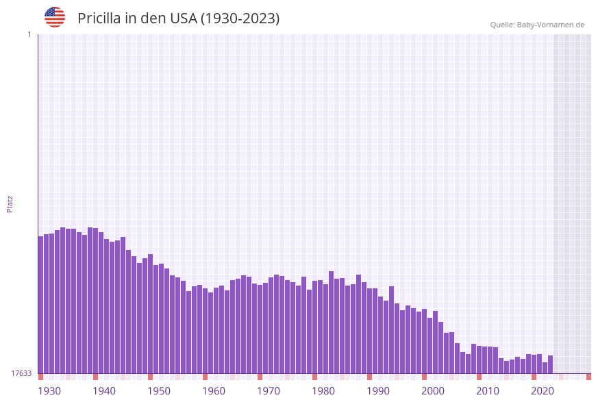 Pricilla in der Vornamen-Hitliste von den USA (1930-2023)