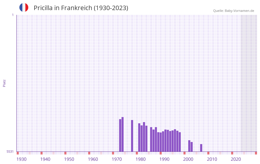 Pricilla in der Vornamen-Hitliste von Frankreich (1930-2023)