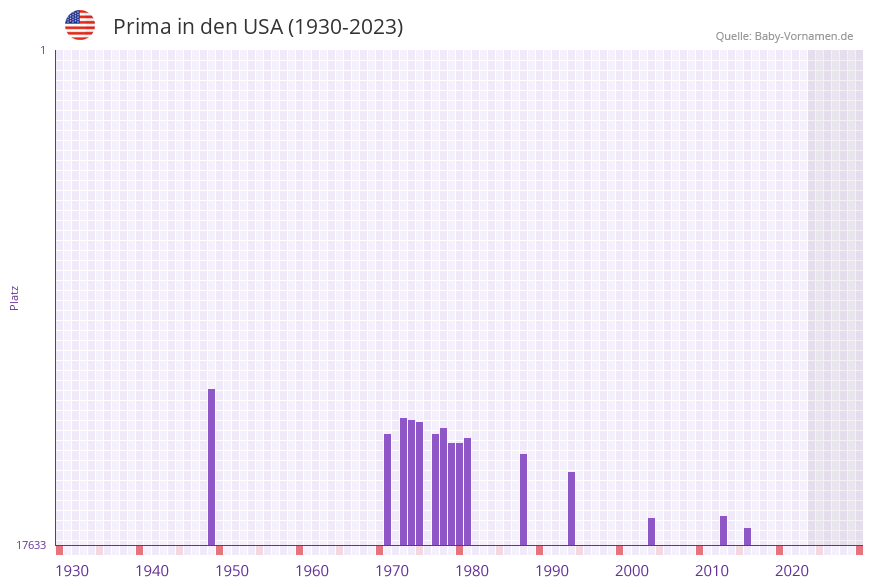 Prima in der Vornamen-Hitliste von den USA (1930-2023)