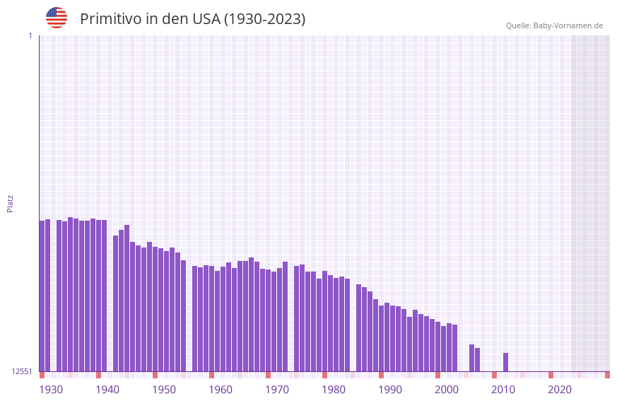 Primitivo in der Vornamen-Hitliste von den USA (1930-2023)
