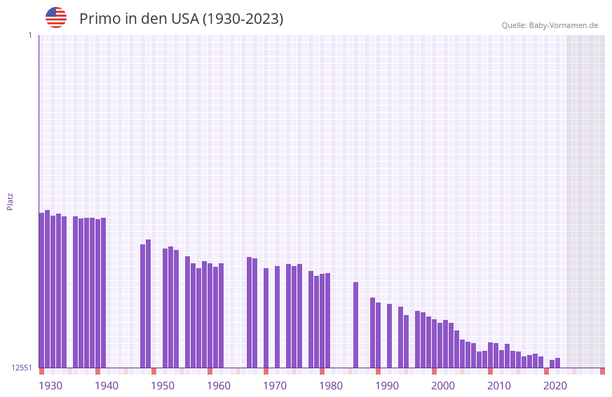 Primo in der Vornamen-Hitliste von den USA (1930-2023)
