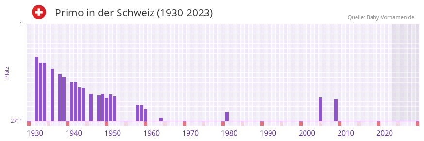 Primo in der Vornamen-Hitliste von der Schweiz (1930-2023)