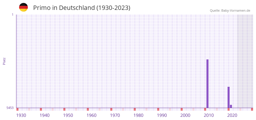 Primo in der Vornamen-Hitliste von Deutschland (1930-2023)