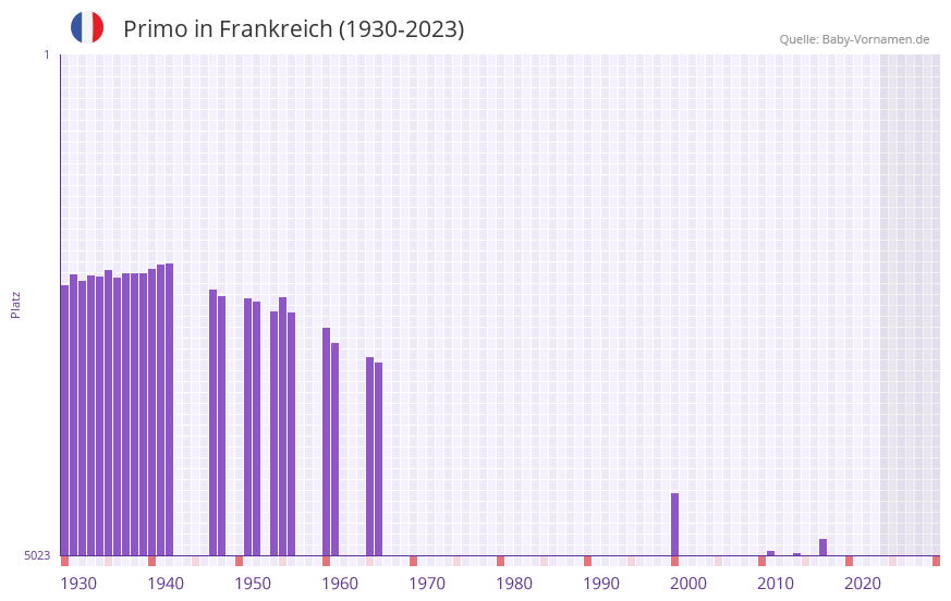 Primo in der Vornamen-Hitliste von Frankreich (1930-2023)