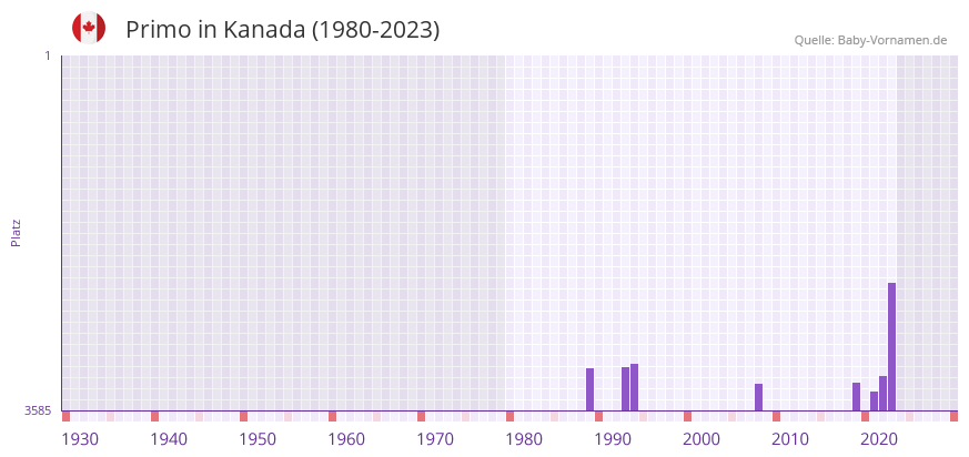 Primo in der Vornamen-Hitliste von Kanada (1980-2023)