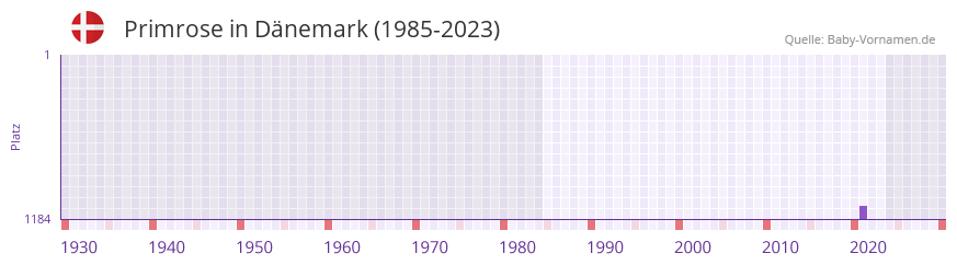 Primrose in der Vornamen-Hitliste von Dnemark (1985-2023)
