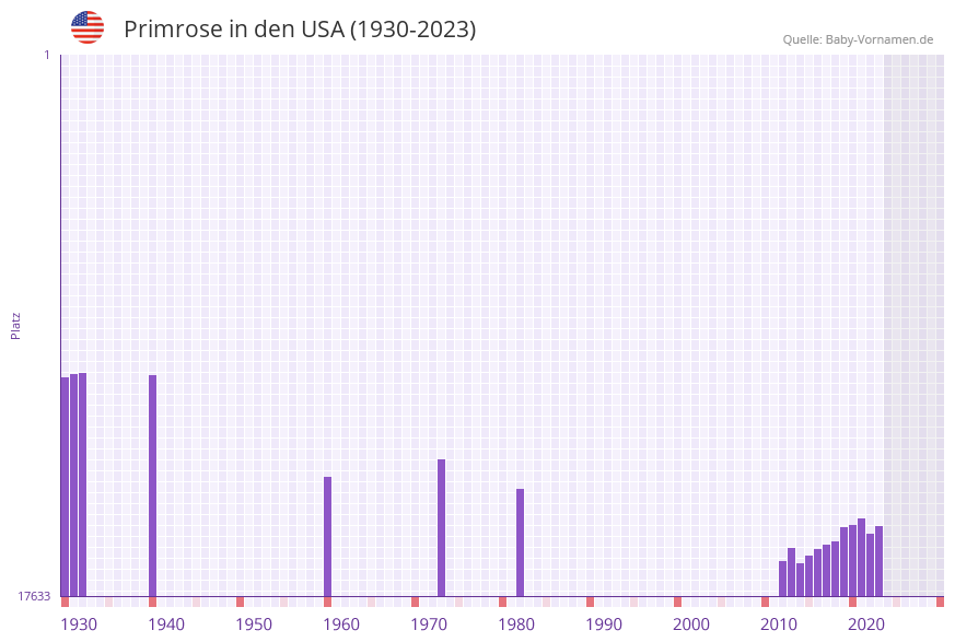 Primrose in der Vornamen-Hitliste von den USA (1930-2023)