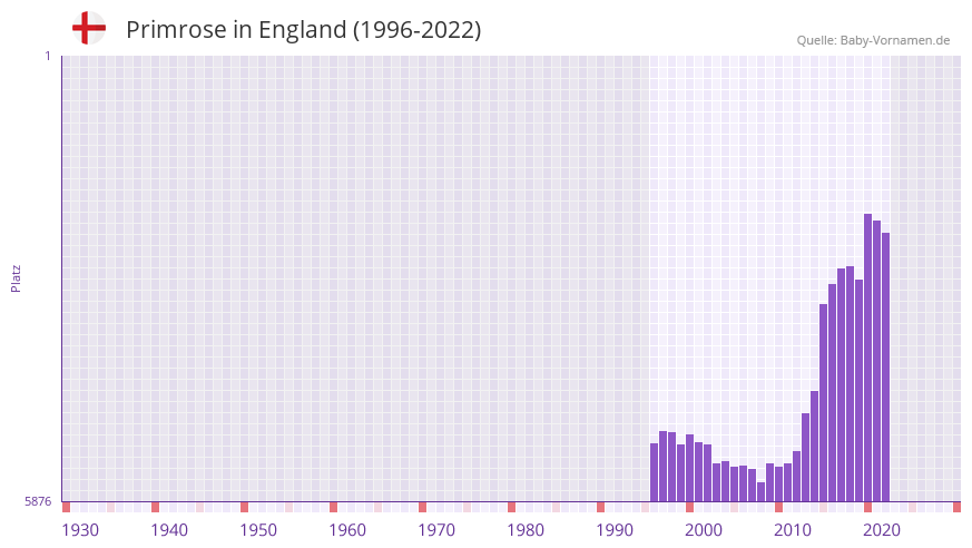 Primrose in der Vornamen-Hitliste von England (1996-2022)