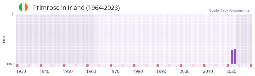 Primrose in der Vornamen-Hitliste von Irland (1964-2023)