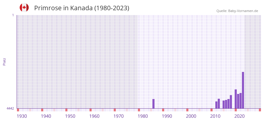 Primrose in der Vornamen-Hitliste von Kanada (1980-2023)