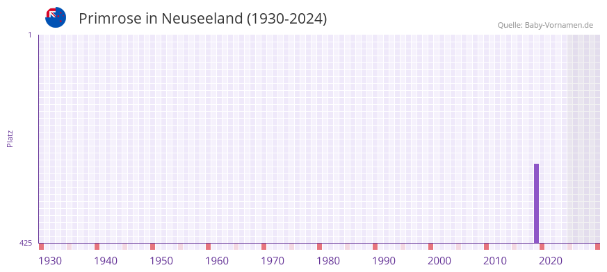 Primrose in der Vornamen-Hitliste von Neuseeland (1930-2024)