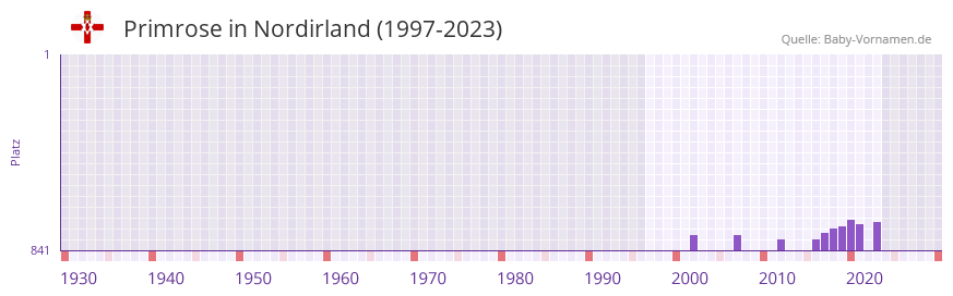 Primrose in der Vornamen-Hitliste von Nordirland (1997-2023)