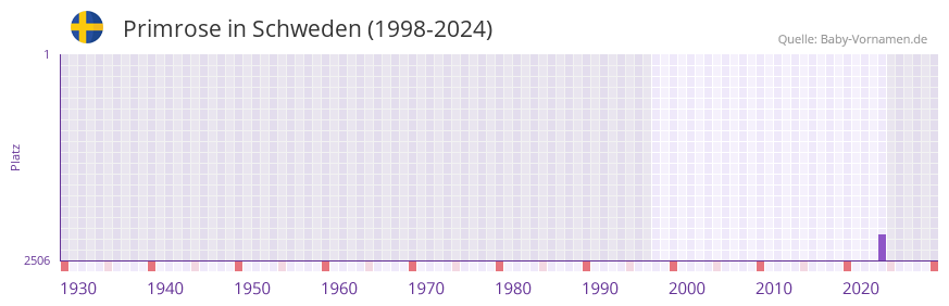 Primrose in der Vornamen-Hitliste von Schweden (1998-2024)