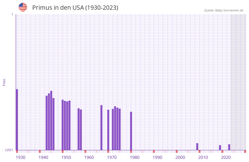 Primus in der Vornamen-Hitliste von den USA (1930-2023) Primus in der Vornamen-Hitliste von den USA (1930-2023)