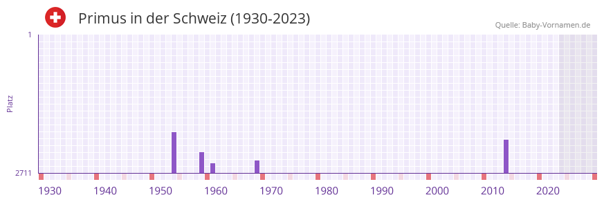 Primus in der Vornamen-Hitliste von der Schweiz (1930-2023) Primus in der Vornamen-Hitliste von der Schweiz (1930-2023)