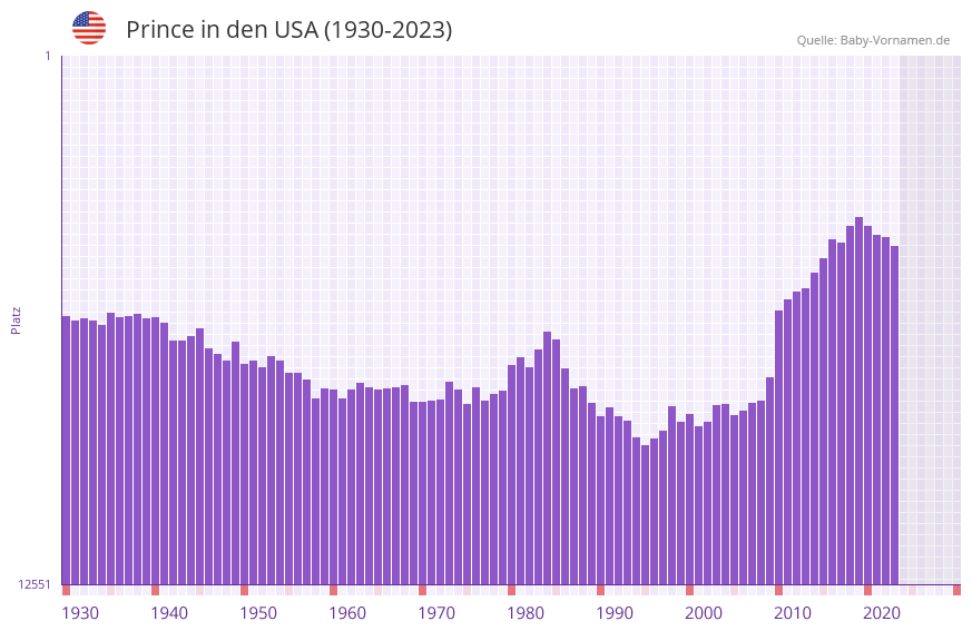 Prince in der Vornamen-Hitliste von den USA (1930-2023)