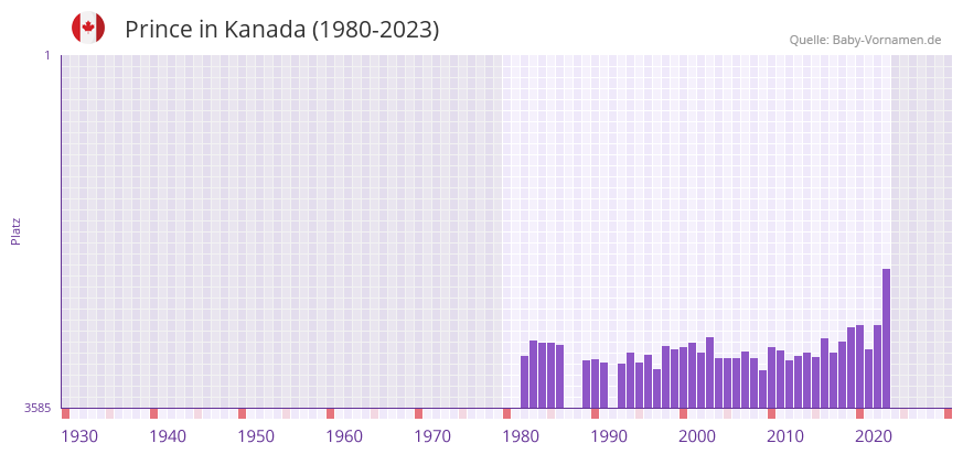 Prince in der Vornamen-Hitliste von Kanada (1980-2023)
