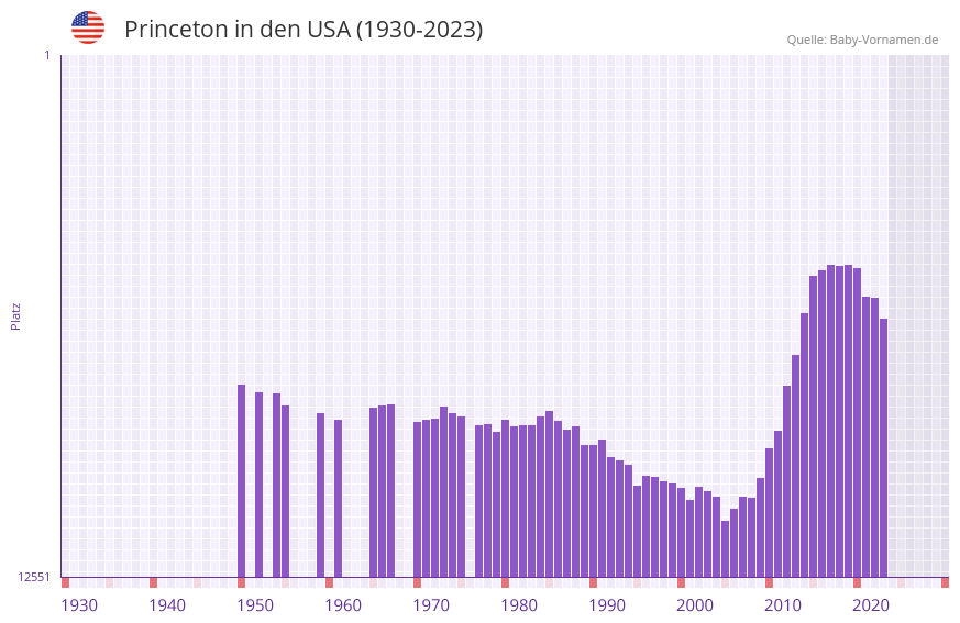 Princeton in der Vornamen-Hitliste von den USA (1930-2023)
