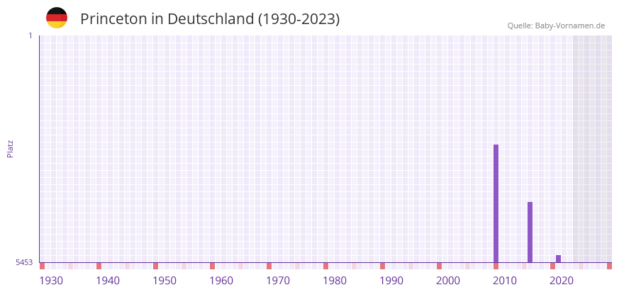 Princeton in der Vornamen-Hitliste von Deutschland (1930-2023)