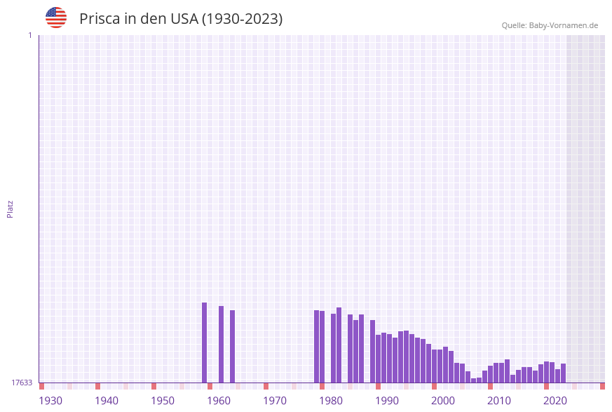 Prisca in der Vornamen-Hitliste von den USA (1930-2023) Prisca in der Vornamen-Hitliste von den USA (1930-2023)