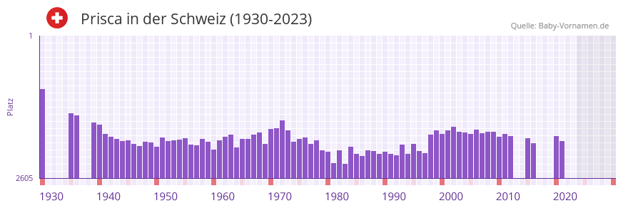 Prisca in der Vornamen-Hitliste von der Schweiz (1930-2023) Prisca in der Vornamen-Hitliste von der Schweiz (1930-2023)