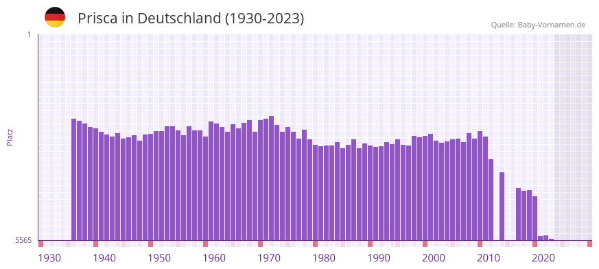 Prisca in der Vornamen-Hitliste von Deutschland (1930-2023) Prisca in der Vornamen-Hitliste von Deutschland (1930-2023)