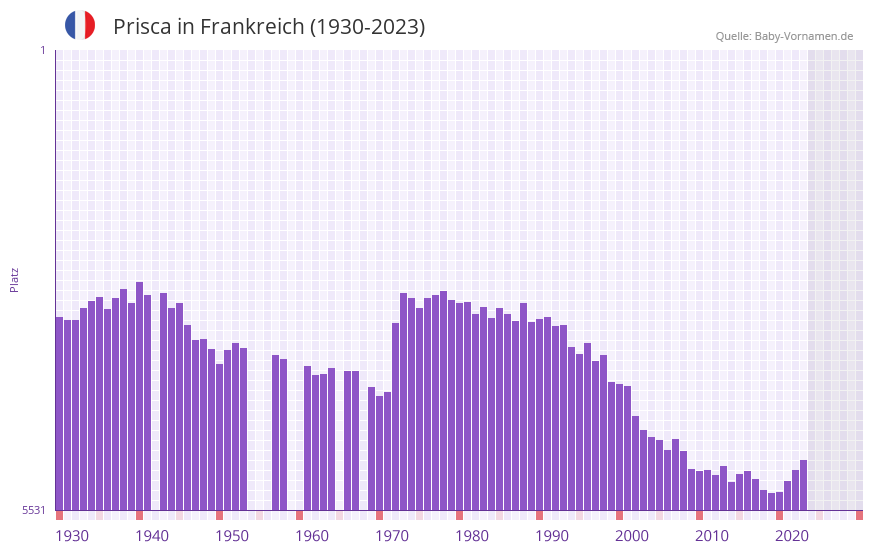 Prisca in der Vornamen-Hitliste von Frankreich (1930-2023) Prisca in der Vornamen-Hitliste von Frankreich (1930-2023)