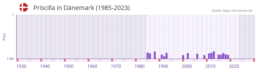 Priscilla in der Vornamen-Hitliste von Dnemark (1985-2023)