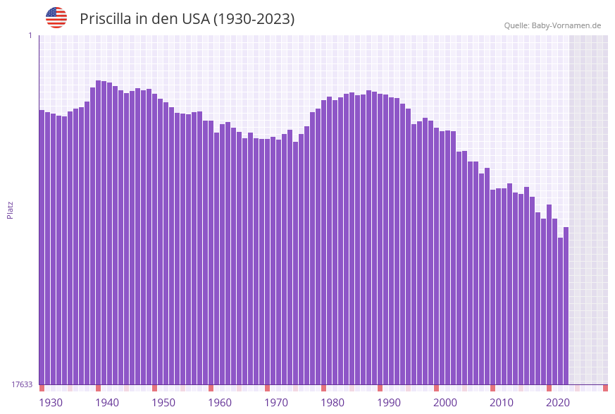Priscilla in der Vornamen-Hitliste von den USA (1930-2023)
