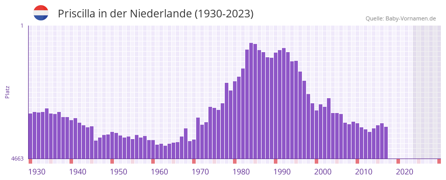 Priscilla in der Vornamen-Hitliste von der Niederlande (1930-2023)