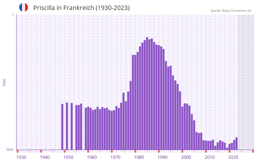 Priscilla in der Vornamen-Hitliste von Frankreich (1930-2023)
