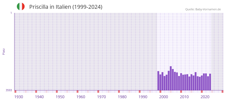 Priscilla in der Vornamen-Hitliste von Italien (1999-2024)