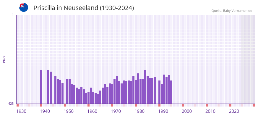 Priscilla in der Vornamen-Hitliste von Neuseeland (1930-2024)