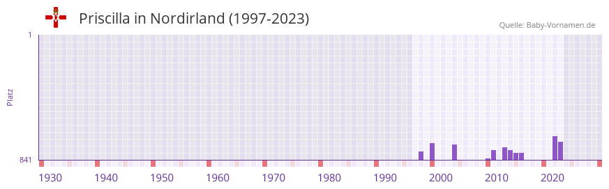 Priscilla in der Vornamen-Hitliste von Nordirland (1997-2023)
