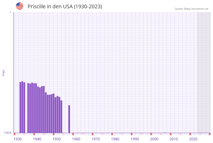 Priscille in der Vornamen-Hitliste von den USA (1930-2023) Priscille in der Vornamen-Hitliste von den USA (1930-2023)