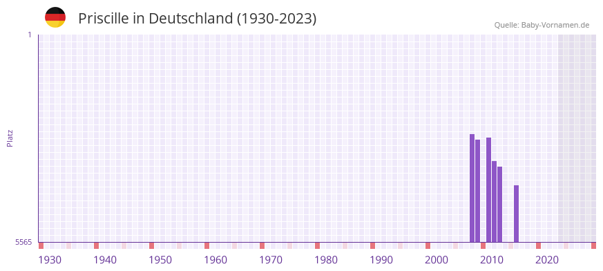 Priscille in der Vornamen-Hitliste von Deutschland (1930-2023) Priscille in der Vornamen-Hitliste von Deutschland (1930-2023)