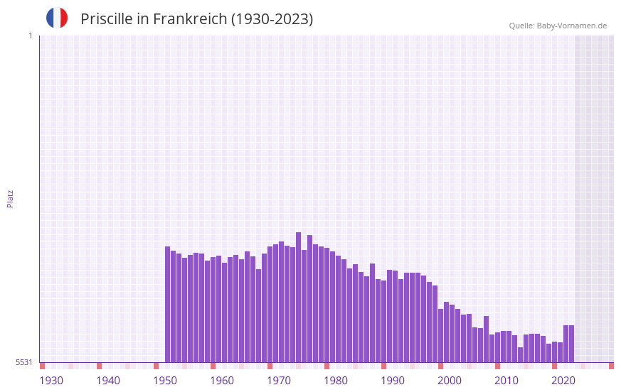 Priscille in der Vornamen-Hitliste von Frankreich (1930-2023) Priscille in der Vornamen-Hitliste von Frankreich (1930-2023)