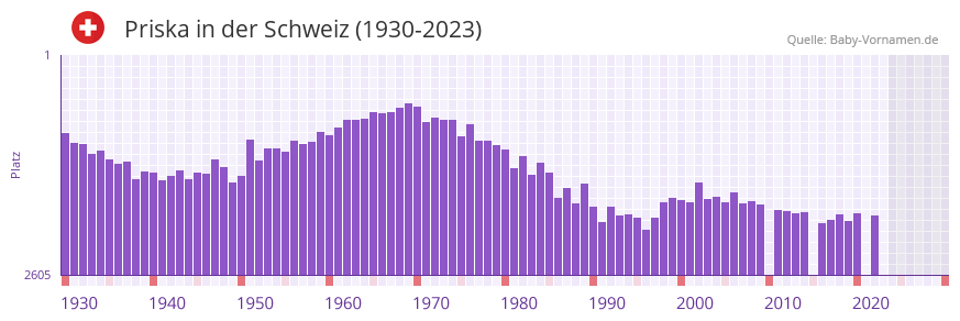 Priska in der Vornamen-Hitliste von der Schweiz (1930-2023)
