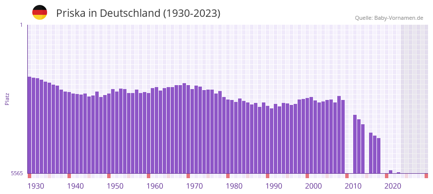 Priska in der Vornamen-Hitliste von Deutschland (1930-2023)