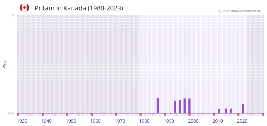 Pritam in der Vornamen-Hitliste von Kanada (1980-2023)