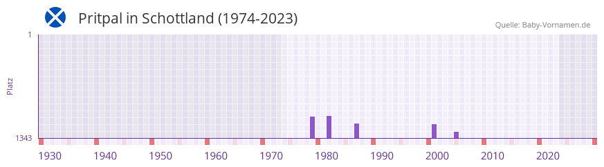 Pritpal in der Vornamen-Hitliste von Schottland (1974-2023) Pritpal in der Vornamen-Hitliste von Schottland (1974-2023)